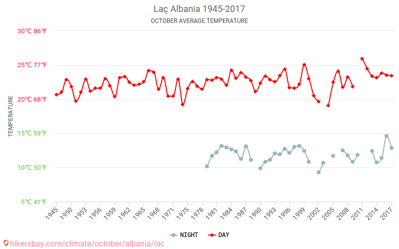 Laç - Zmiany klimatu 1945 - 2017 Średnie temperatury w Laç w ubiegłych latach. Średnia pogoda w październiku. hikersbay.com