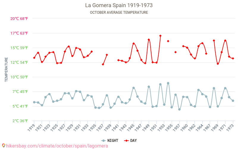 La Gomera - El cambio climático 1919 - 1973 Temperatura media en La Gomera a lo largo de los años. Tiempo promedio en Octubre. hikersbay.com