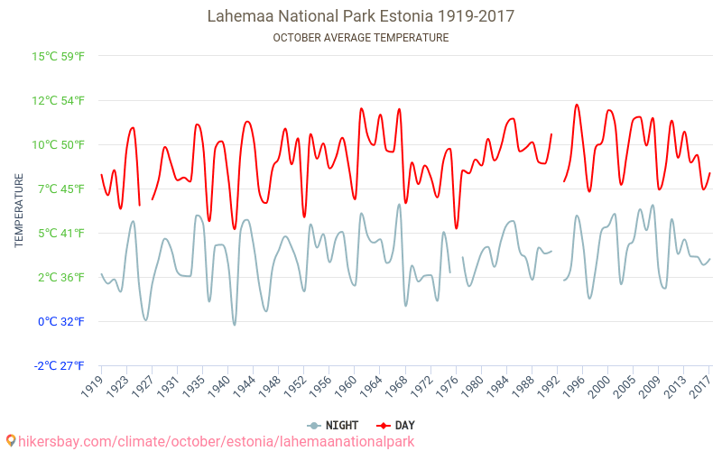حديقة لاهيما الوطنية - تغير المناخ 1919 - 2017 متوسط درجة الحرارة في حديقة لاهيما الوطنية على مر السنين. متوسط الطقس في أكتوبر. hikersbay.com