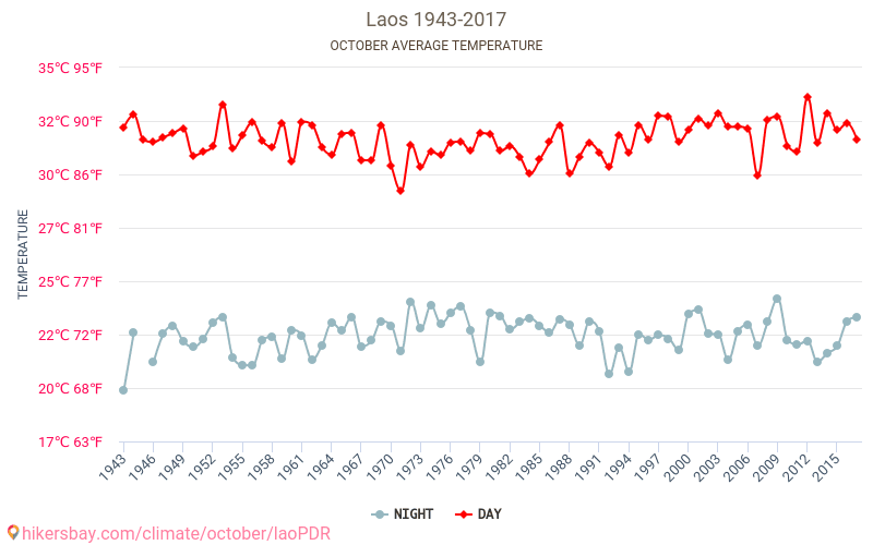 laoPDR - تغير المناخ 1943 - 2017 متوسط درجة الحرارة في laoPDR على مر السنين. متوسط الطقس في أكتوبر. hikersbay.com