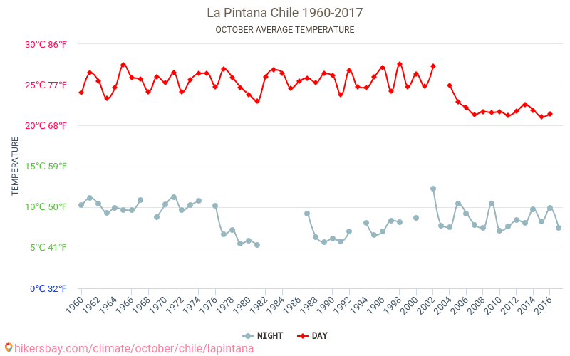 La Pintana - Biến đổi khí hậu 1960 - 2017 Nhiệt độ trung bình tại La Pintana qua các năm. Thời tiết trung bình tại Tháng Mười. hikersbay.com