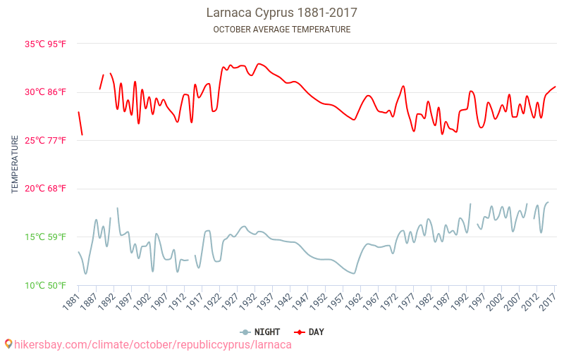 Larnaca - Klimaatverandering 1881 - 2017 Gemiddelde temperatuur in Larnaca door de jaren heen. Gemiddeld weer in Oktober. hikersbay.com