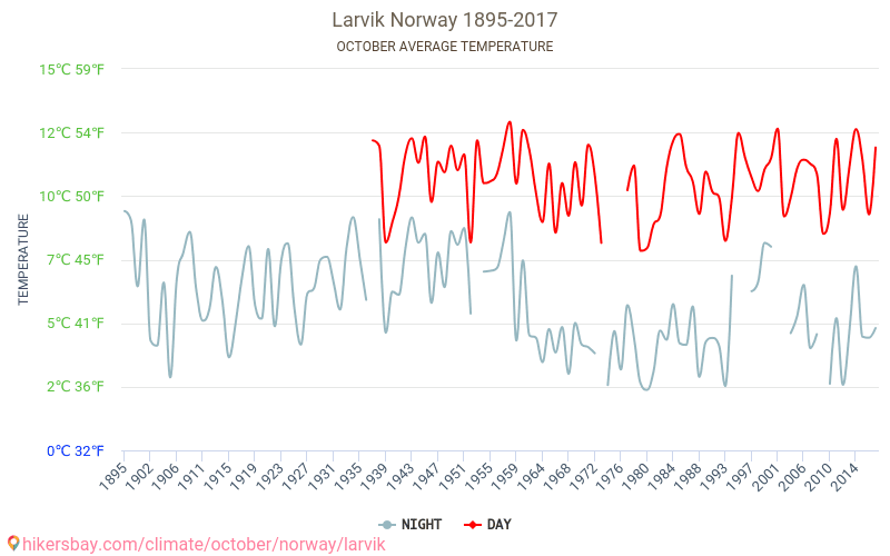 拉尔维克 - 气候变化 1895 - 2017 拉尔维克 多年来的平均温度。 10月 的平均天气。 hikersbay.com