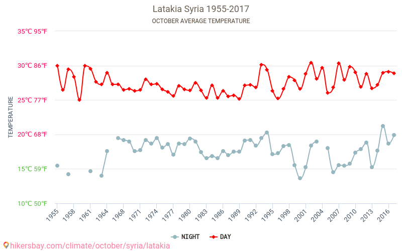 Латакия - Изменение климата 1955 - 2017 Средняя температура в Латакия за годы. Средняя погода в октябре. hikersbay.com