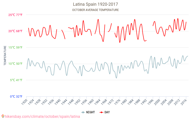 라티나 - 기후 변화 1920 - 2017 라티나 에서 수년 동안의 평균 온도. 10월 에서의 평균 날씨. hikersbay.com