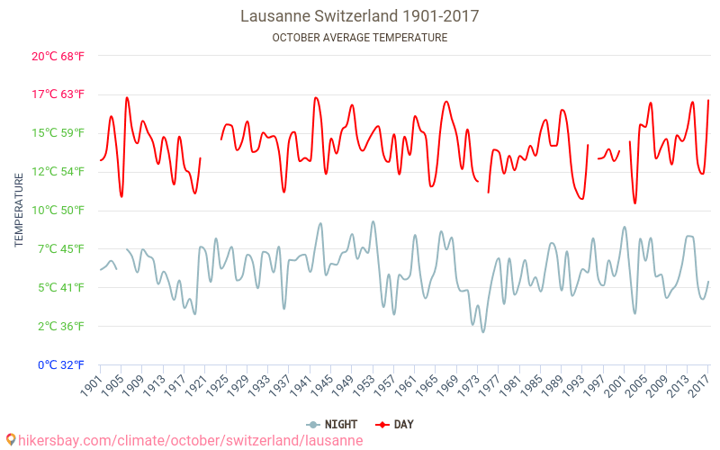 Lausanne - Climate change 1901 - 2017 Average temperature in Lausanne over the years. Average weather in October. hikersbay.com