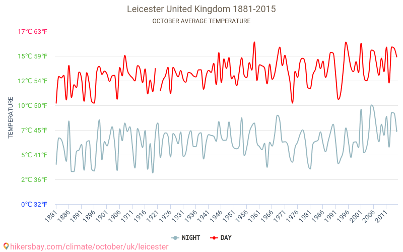 Лестер - Изменение климата 1881 - 2015 Средняя температура в Лестер за годы. Средняя погода в октябре. hikersbay.com