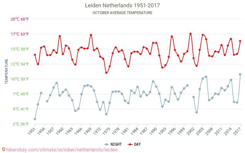 Leiden - Perubahan iklim 1951 - 2017 Suhu rata-rata di Leiden selama bertahun-tahun. Cuaca rata-rata di Oktober. hikersbay.com