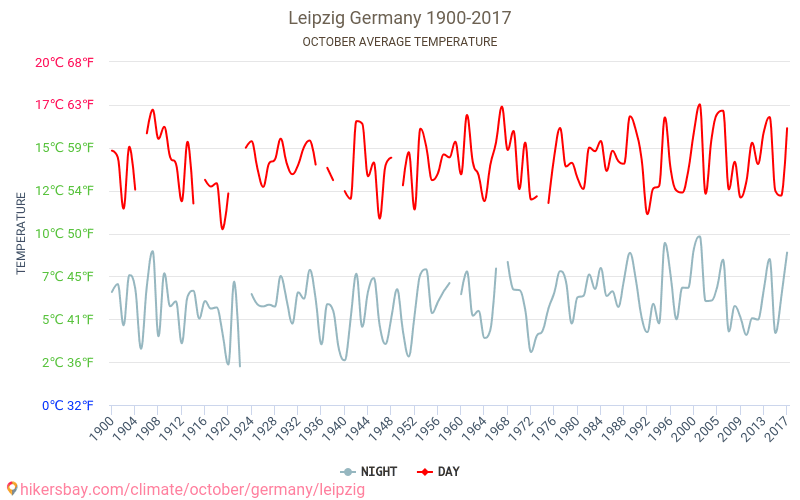 Лейпциг - Изменение климата 1900 - 2017 Средняя температура в Лейпциг за годы. Средняя погода в октябре. hikersbay.com