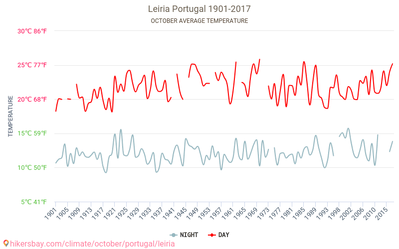 Leiria - Klimatické změny 1901 - 2017 Průměrná teplota v Leiria během let. Průměrné počasí v Říjen. hikersbay.com