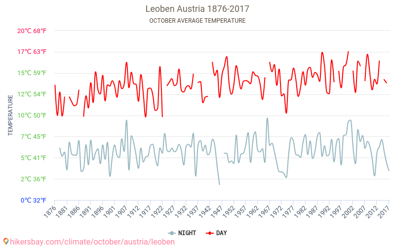 Leoben - Klimawandel- 1876 - 2017 Durchschnittliche Temperatur in Leoben über die Jahre. Durchschnittliches Wetter in Oktober. hikersbay.com