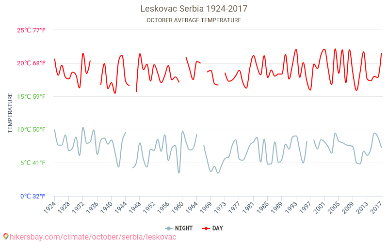 Leskofça - İklim değişikliği 1924 - 2017 Yıllar boyunca Leskofça içinde ortalama sıcaklık. Ekim içinde ortalama hava durumu. hikersbay.com