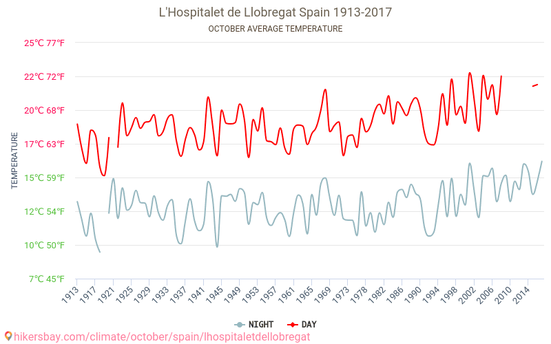L'Hospitalet de Llobregat - Biến đổi khí hậu 1913 - 2017 Nhiệt độ trung bình tại L'Hospitalet de Llobregat qua các năm. Thời tiết trung bình tại Tháng Mười. hikersbay.com