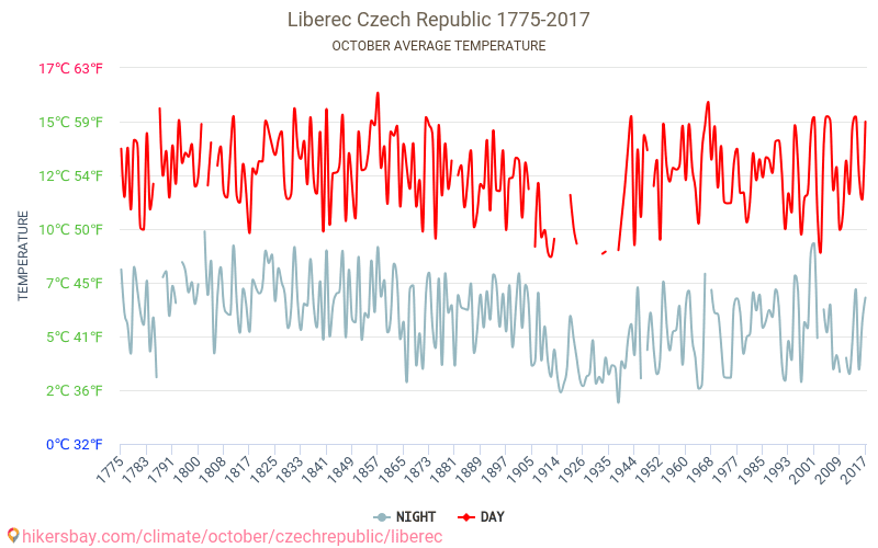 リベレツ - 気候変動 1775 - 2017 リベレツ の平均気温と、過去数年のデータ。 10月 の平均天気。 hikersbay.com
