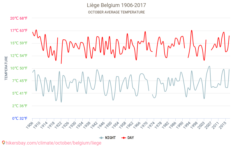 Liegi - Cambiamento climatico 1906 - 2017 Temperatura media in Liegi nel corso degli anni. Clima medio a ottobre. hikersbay.com