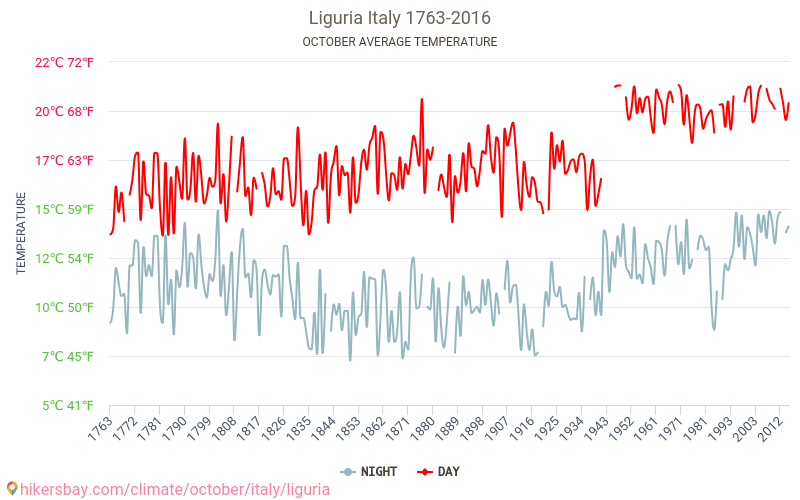 Liguria - Perubahan iklim 1763 - 2016 Suhu rata-rata di Liguria selama bertahun-tahun. Cuaca rata-rata di Oktober. hikersbay.com