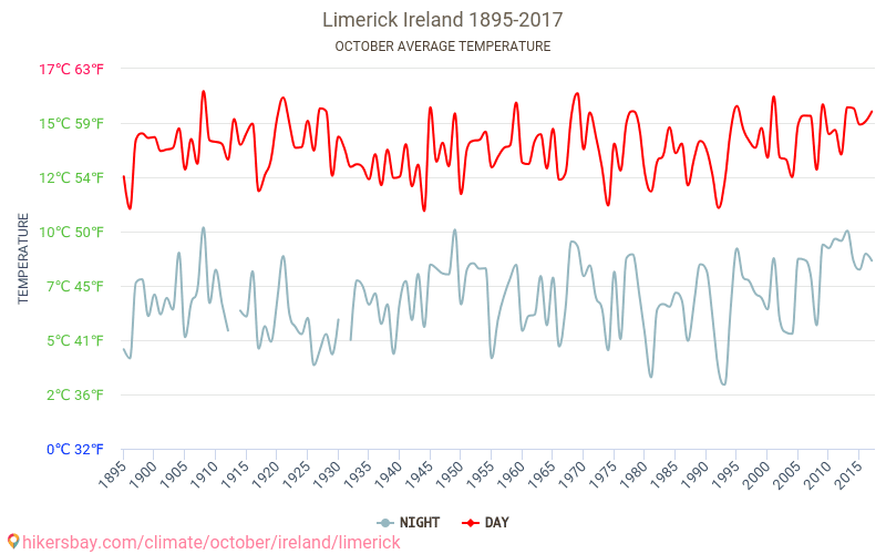 Limerick - Zmiany klimatu 1895 - 2017 Średnie temperatury w Limericku w ubiegłych latach. Średnia pogoda w październiku. hikersbay.com