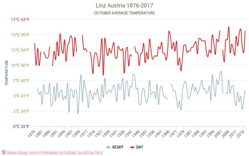Linz - Klimaatverandering 1876 - 2017 Gemiddelde temperatuur in Linz door de jaren heen. Gemiddeld weer in Oktober. hikersbay.com