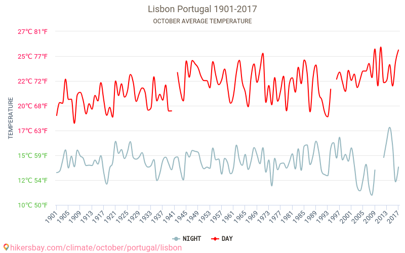 ליסבון - שינוי האקלים 1901 - 2017 טמפ ממוצעות ליסבון השנים. מזג האוויר הממוצע ב- אוקטובר. hikersbay.com