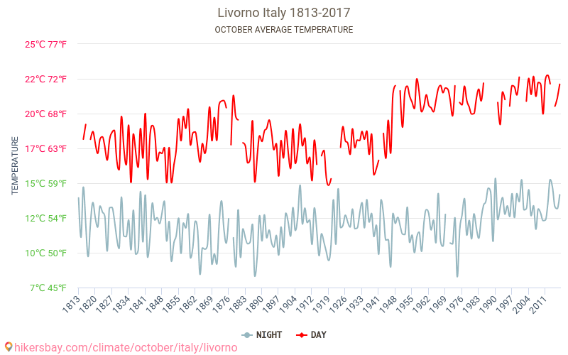 Livorno - Ilmastonmuutoksen 1813 - 2017 Keskimääräinen lämpötila Livorno vuosien ajan. Keskimääräinen sää Lokakuu aikana. hikersbay.com