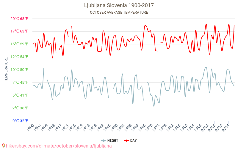 Ljubljana - Climate change 1900 - 2017 Average temperature in Ljubljana over the years. Average weather in October. hikersbay.com