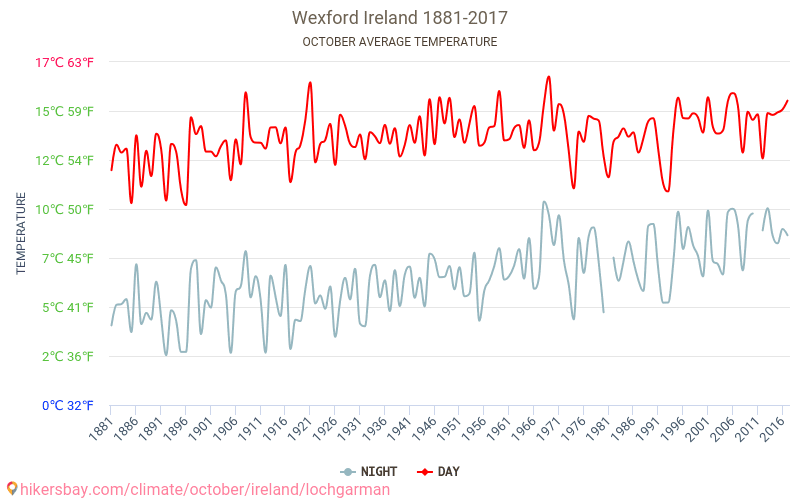 Wexford - Klimawandel- 1881 - 2017 Durchschnittliche Temperatur in Wexford über die Jahre. Durchschnittliches Wetter in Oktober. hikersbay.com