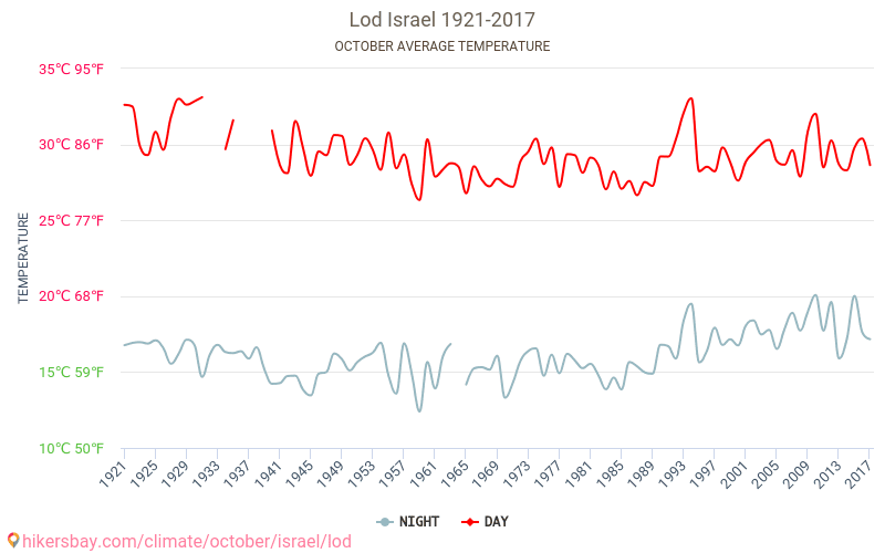Lod - Климата 1921 - 2017 Средна температура в Lod през годините. Средно време в Октомври. hikersbay.com