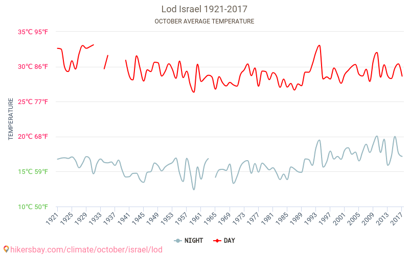 Lod - Ilmastonmuutoksen 1921 - 2017 Keskimääräinen lämpötila Lod vuosien ajan. Keskimääräinen sää Lokakuu aikana. hikersbay.com