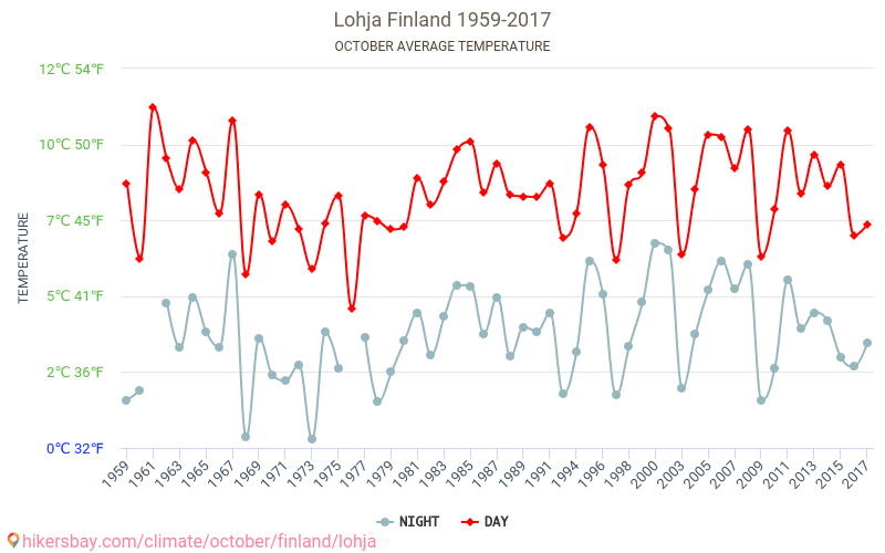 Lohja - El cambio climático 1959 - 2017 Temperatura media en Lohja a lo largo de los años. Tiempo promedio en Octubre. hikersbay.com