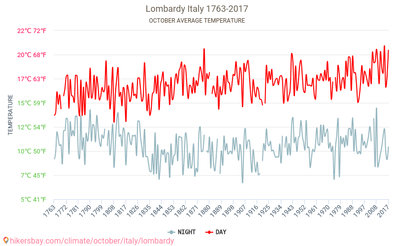 Ломбардия - Изменение климата 1763 - 2017 Средняя температура в Ломбардия за годы. Средняя погода в октябре. hikersbay.com