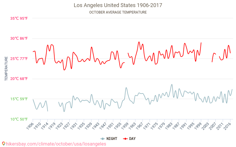 洛杉矶 - 气候变化 1906 - 2017 洛杉矶 多年来的平均温度。 10月 的平均天气。 hikersbay.com