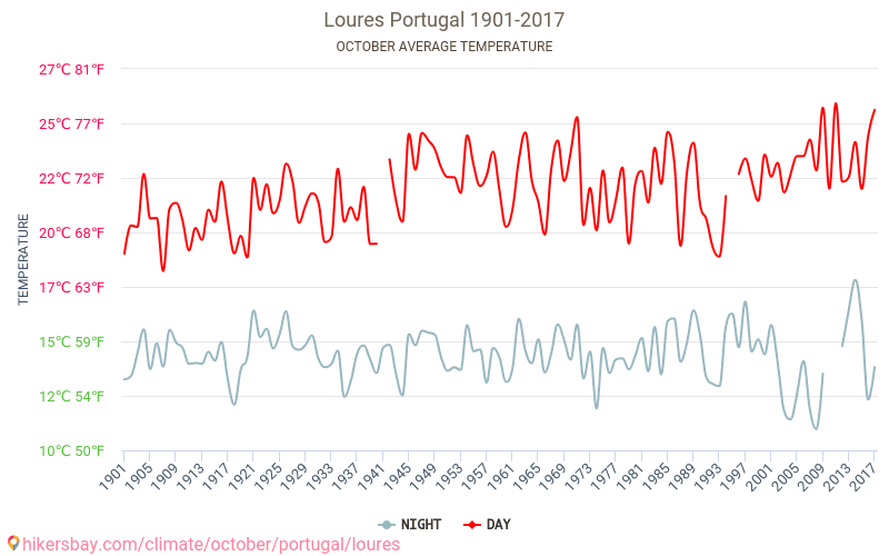 Loures - Klimatförändringarna 1901 - 2017 Medeltemperatur i Loures under åren. Genomsnittligt väder i Oktober. hikersbay.com
