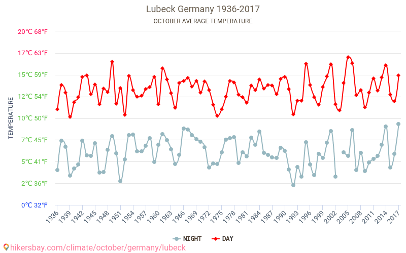 뤼베크 - 기후 변화 1936 - 2017 뤼베크 에서 수년 동안의 평균 온도. 10월 에서의 평균 날씨. hikersbay.com