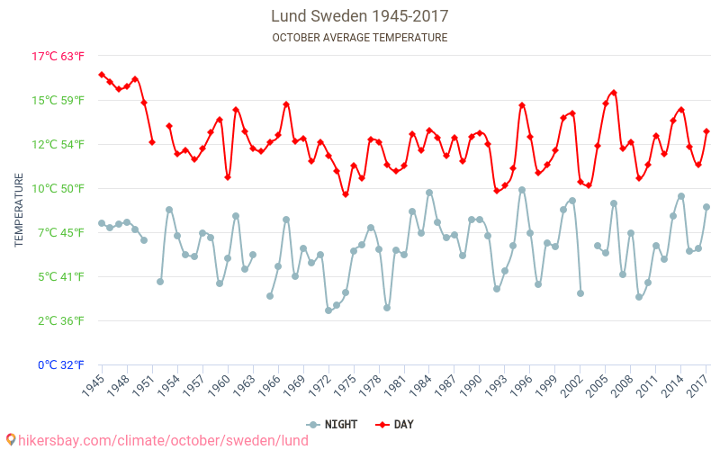 Лунд - Изменение климата 1945 - 2017 Средняя температура в Лунд за годы. Средняя погода в октябре. hikersbay.com