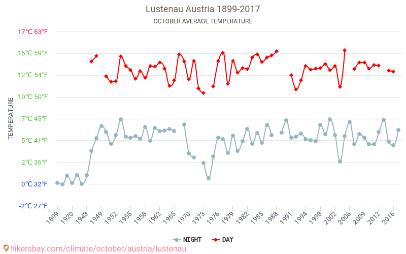 Лустенау - Климата 1899 - 2017 Средна температура в Лустенау през годините. Средно време в Октомври. hikersbay.com