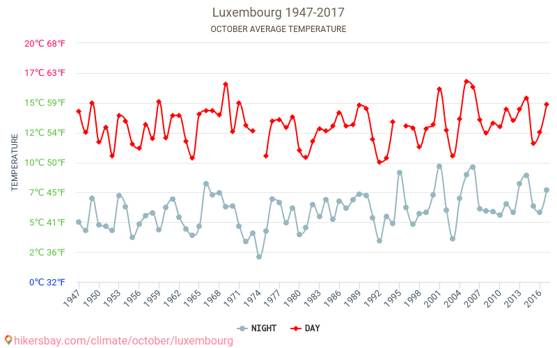 Lucembursko - Klimatické změny 1947 - 2017 Průměrná teplota v Lucembursko během let. Průměrné počasí v Říjen. hikersbay.com
