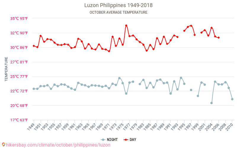 Luzon - İklim değişikliği 1949 - 2018 Yıllar boyunca Luzon içinde ortalama sıcaklık. Ekim içinde ortalama hava durumu. hikersbay.com