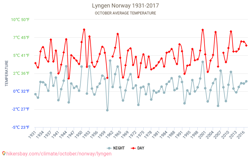 Lyngen - Cambiamento climatico 1931 - 2017 Temperatura media in Lyngen nel corso degli anni. Clima medio a ottobre. hikersbay.com