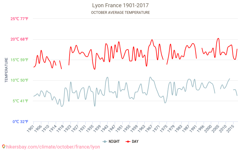 리옹 - 기후 변화 1901 - 2017 리옹 에서 수년 동안의 평균 온도. 10월 에서의 평균 날씨. hikersbay.com