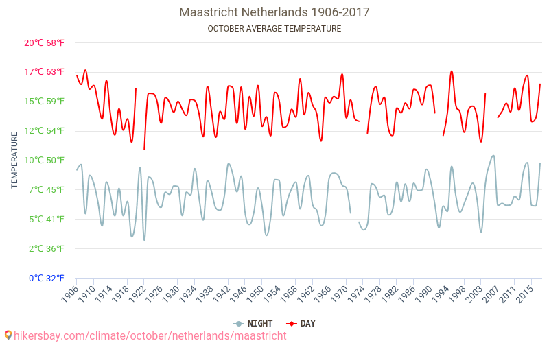 Маастрихт - Климата 1906 - 2017 Средна температура в Маастрихт през годините. Средно време в Октомври. hikersbay.com