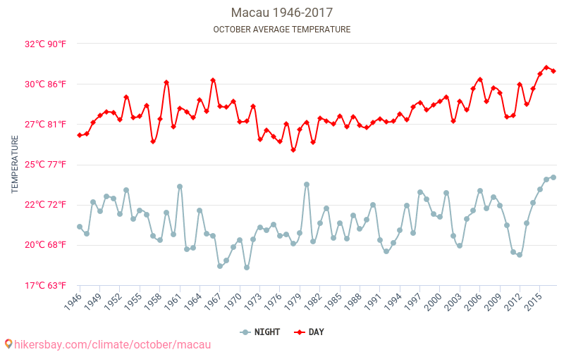 Macau - Climate change 1946 - 2017 Average temperature in Macau over the years. Average weather in October. hikersbay.com