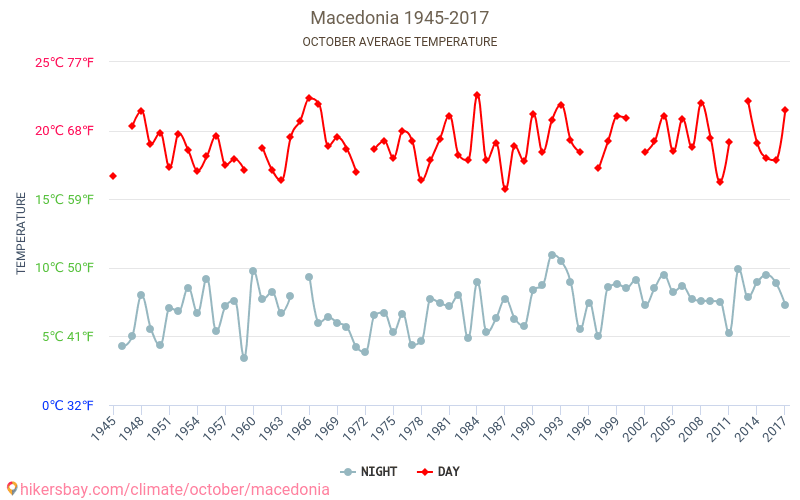 Makedonia - Perubahan iklim 1945 - 2017 Suhu rata-rata di Makedonia selama bertahun-tahun. Cuaca rata-rata di Oktober. hikersbay.com