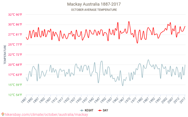 מאקאי - שינוי האקלים 1887 - 2017 טמפרטורה ממוצעת ב מאקאי במשך השנים. מזג אוויר ממוצע ב אוקטובר. hikersbay.com