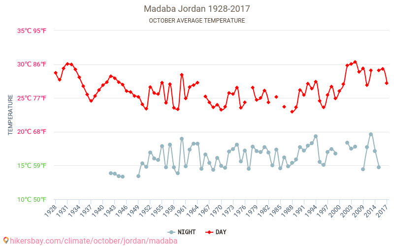 Madaba - Klimaendringer 1928 - 2017 Gjennomsnittstemperatur i Madaba gjennom årene. Gjennomsnittlig vær i Oktober. hikersbay.com