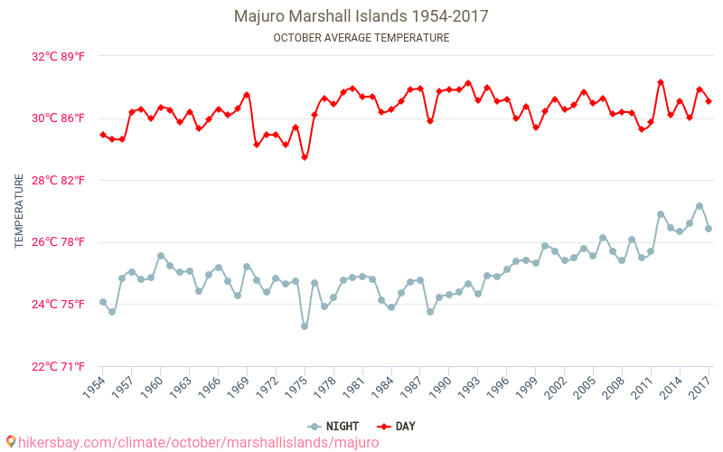Majuro - Klimaendringer 1954 - 2017 Gjennomsnittstemperatur i Majuro gjennom årene. Gjennomsnittlig vær i Oktober. hikersbay.com