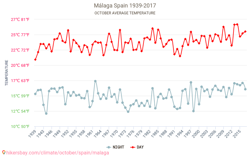 Malaga - Le changement climatique 1939 - 2017 Température moyenne à Malaga au fil des ans. Conditions météorologiques moyennes en octobre. hikersbay.com