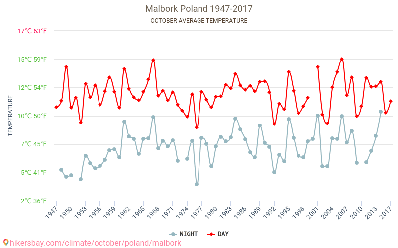 Malbork - Klimatické změny 1947 - 2017 Průměrná teplota v Malbork během let. Průměrné počasí v Říjen. hikersbay.com