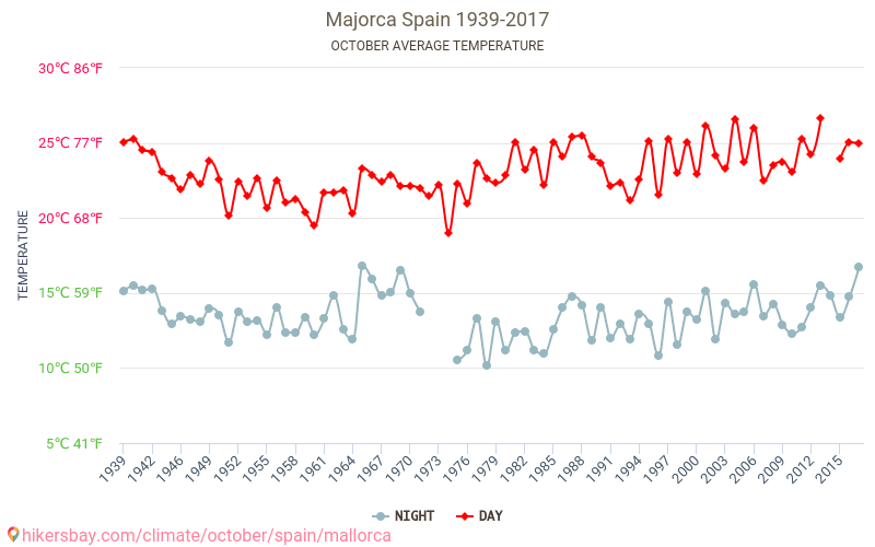 Mallorca - Klimaændringer 1939 - 2017 Gennemsnitstemperatur i Mallorca gennem årene. Gennemsnitlige vejr i Oktober. hikersbay.com