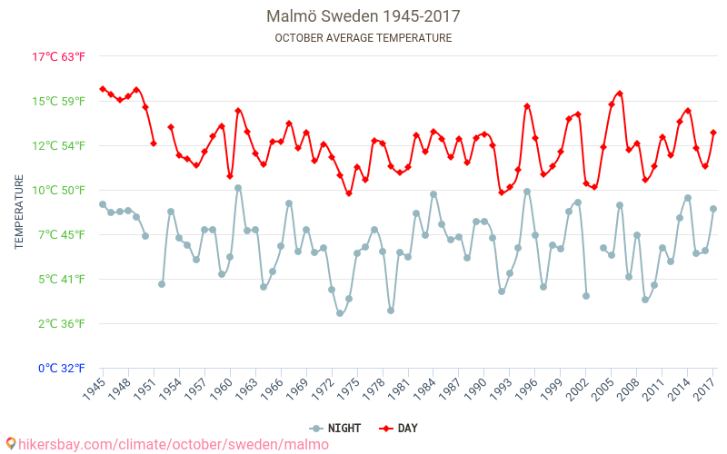 Malmö - Klimawandel- 1945 - 2017 Durchschnittliche Temperatur in Malmö über die Jahre. Durchschnittliches Wetter in Oktober. hikersbay.com
