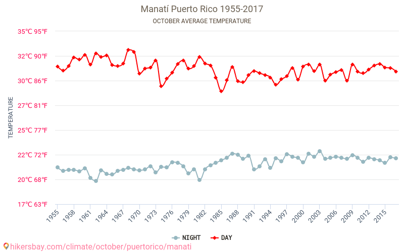 Manati - Klimaændringer 1955 - 2017 Gennemsnitstemperatur i Manati over årene. Gennemsnitligt vejr i Oktober. hikersbay.com